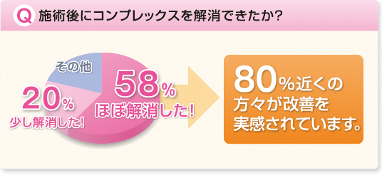 施術後にコンプレックスを解消できたか?